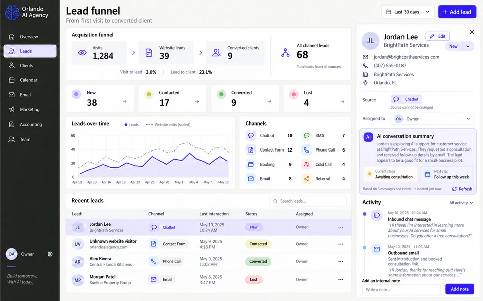 Orlando AI Agency Leads workspace with an acquisition funnel, channel totals, lead list, activity timeline, and AI conversation summary